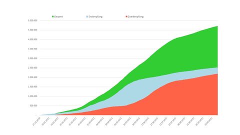 Grafik Gesamtimpfung