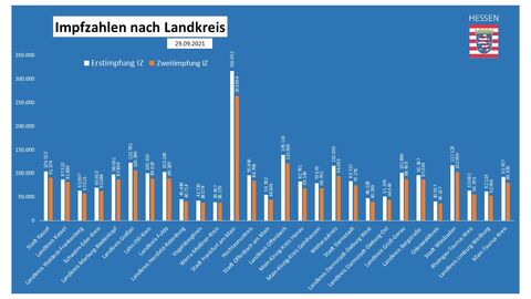 Impfungen in den Impfzentren der Landkreise