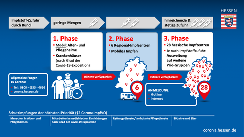 Die drei Phasen der Impfzentren