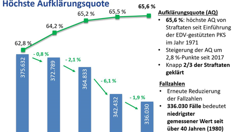 Grafik zu Weniger Fälle, höchste Aufklärungsquote