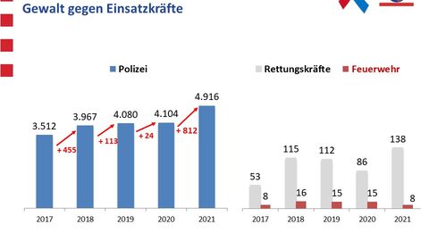 Gewalt gegen Einsatzkräfte Grafik Gewalt gegen Einsatzkräfte