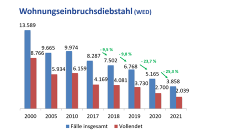 Graph zum Wohnungseinbruchsdiebstahl (WED)