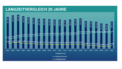 Grafik zum Fallaufkommen im Langzeitvergleich der letzten 20 Jahre