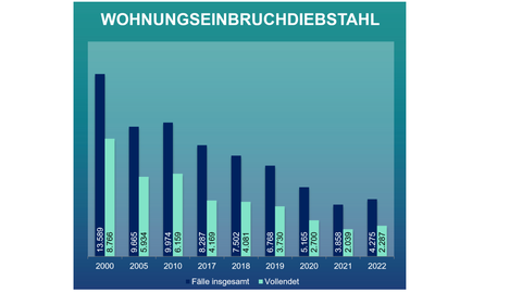 Grafik zum Wohnungseinbruchdiebstahl