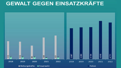 Statistik Gewalt gegen Einsatzkräfte Säulendiagramm