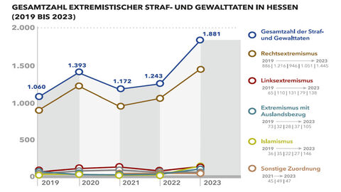 Gesamtzahl extremistischer Straf- und Gewalttaten in Hessen Schaubild mit Graphen