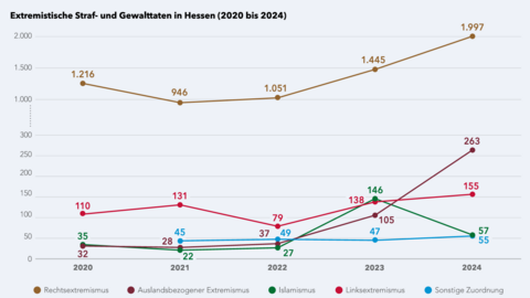 Extremistische Straf- und Gewalttaten in Hessen (2020 bis 2024) Auf der Grafik ist zu erkennen, dass die Anzahl der Gewalttaten im Bereich Rechtsextremismus von 2020 bis 2024 von 1216 auf 1997 angestiegen sind